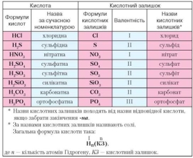 https://uahistory.co/pidruchniki/chemistry-8-class-2016-savchin/chemistry-8-class-2016-savchin.files/image117.jpg